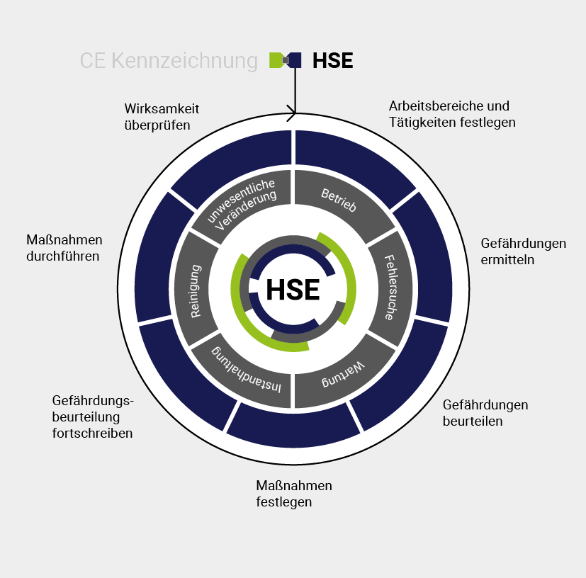 HSE Arbeitssicherheit als ganzheitlicher Ansatz